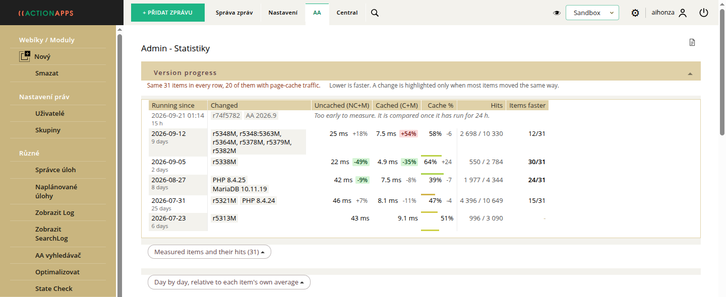 Statistiky AA — vývoj rychlosti a cache napříč verzemi